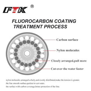 FTK 120m Fishing Line 7.15LB-45LB 0.2mm-0.6mm Soft Fluorocarbon Coating Treatment Process Carbon Surface Nylon Molecules